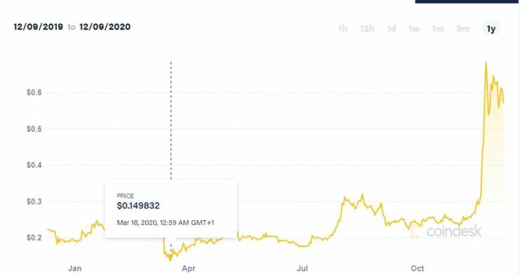 Giá Ripple trong thời gian Virus Corona 0.13 $