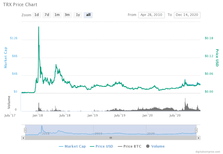 Tron all-time price movements. Source: Coinmarketcap