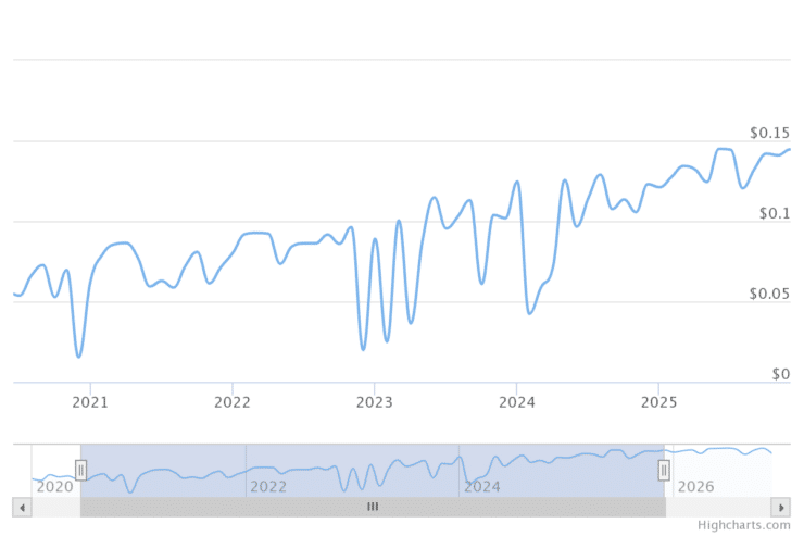 Tron 2021 price prediction. Source: Digitalcoin