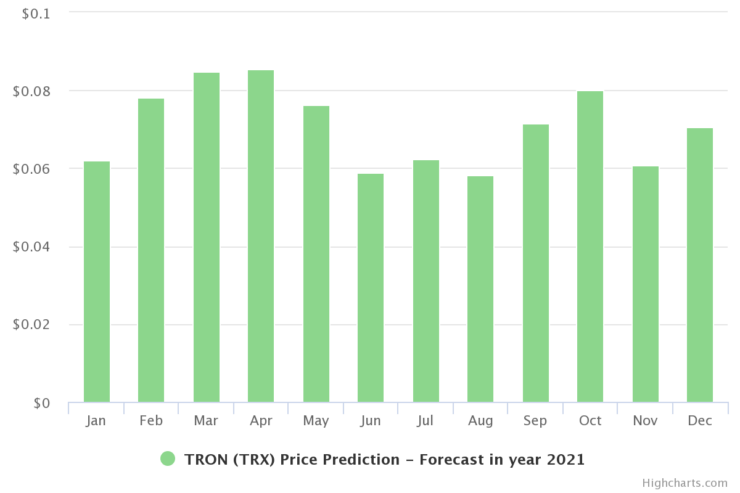 Tron 2021 price prediction. Source: Digitalcoin