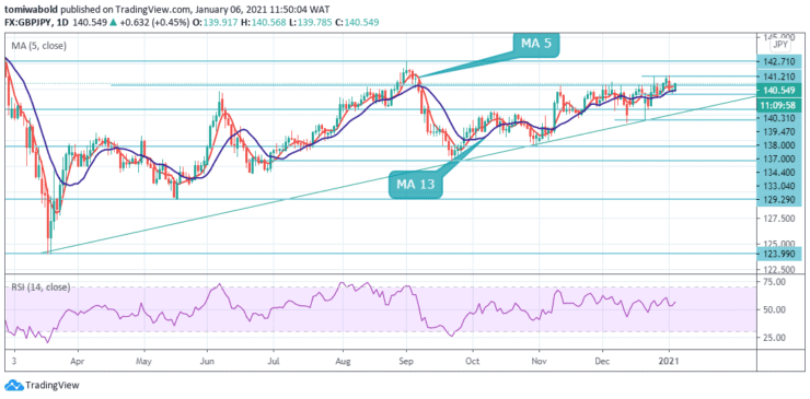 GBPJPY Returns Beyond 140.00 Level As Bullish Tone Undermines Yen