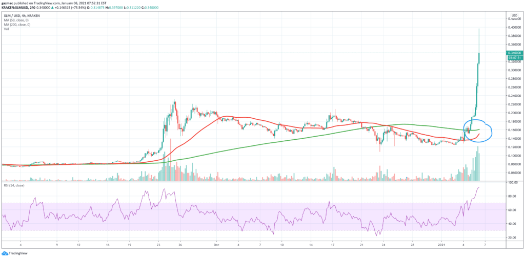 XLM-USD 4-hour price chart