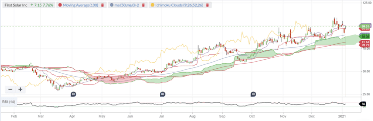 first solar price chart