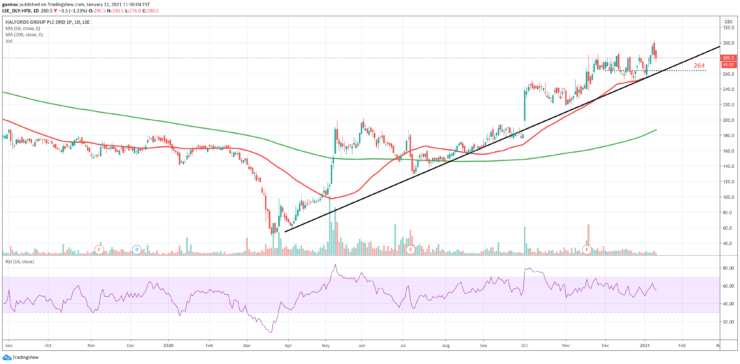 halfords 1-day chart