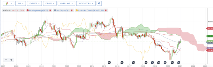 halford 1-month price chart