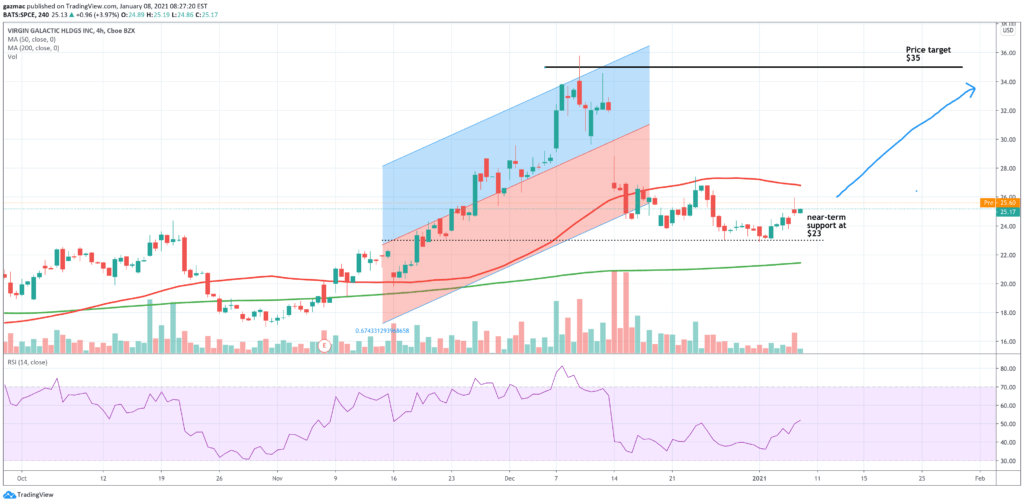 spce 4 hour price chart