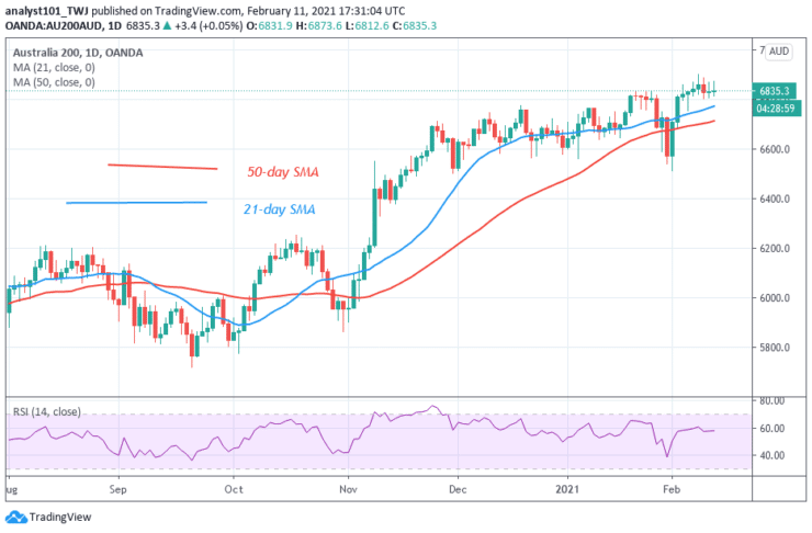 Australia 200 (AU200AUD) Is Consolidating Above Level 6800, May Resume Upward