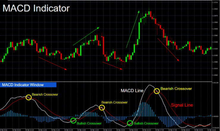 Technical Indicators