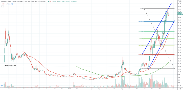 jumia ipo price