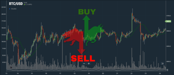 Bepaal die beste punte om te koop of te verkoop wanneer bitcoin met handelsseine verhandel word