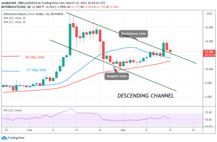 Ethereum Classic (ETC) Price Analysis: Etc Fluctuates in a Tight Range, Lacks Buyers at a Higher Price Level