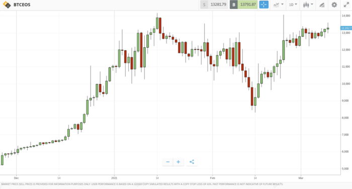 How to use chart indicators to trade BTC