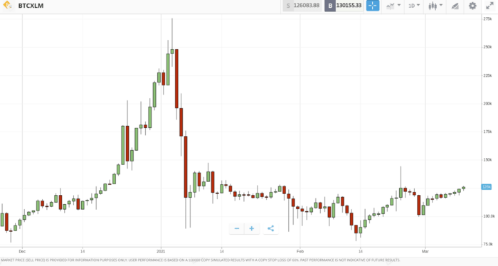 Rahoviana no handeha fohy ary rahoviana no handeha lavitra rehefa mivarotra bitcoin