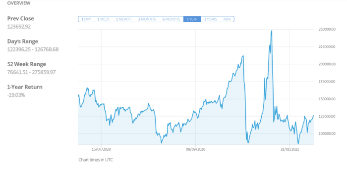 How to set take-profit when trading bitcoin