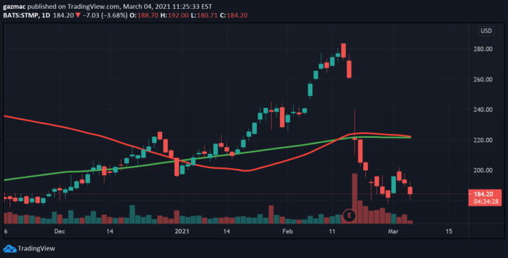 stamps.com price chart