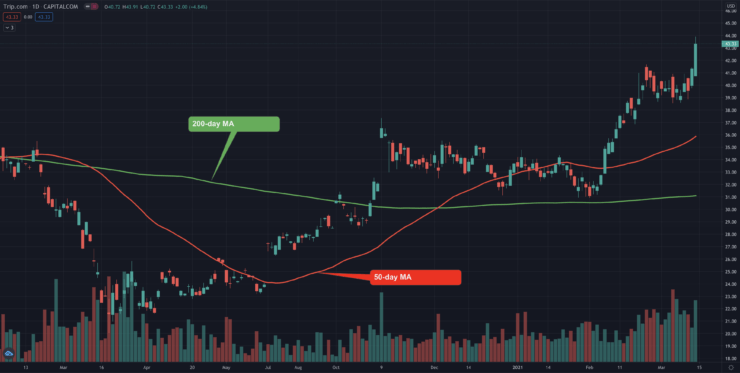 trip.com price chart