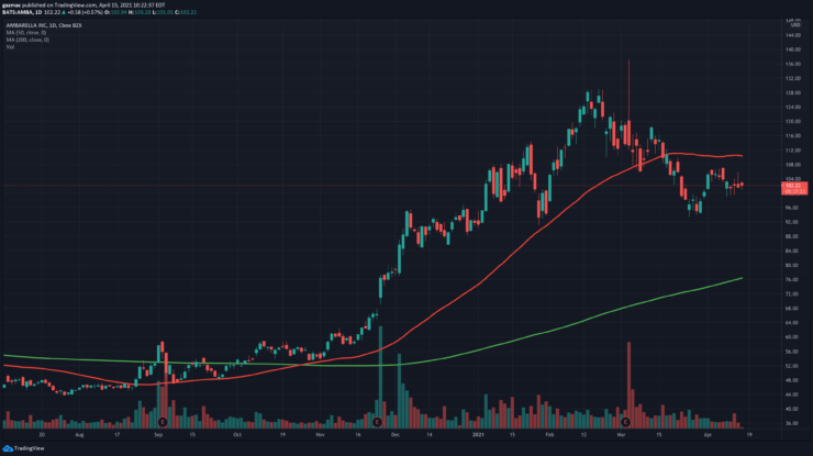 AMBA price chart