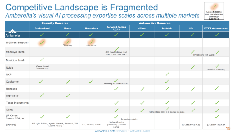 ambarella competitors