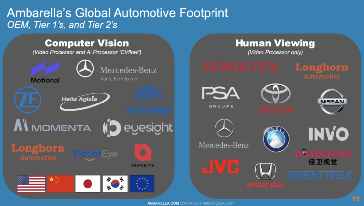 ambarella CVflow AI camera auto customers