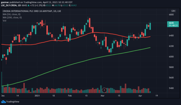 croda price chart