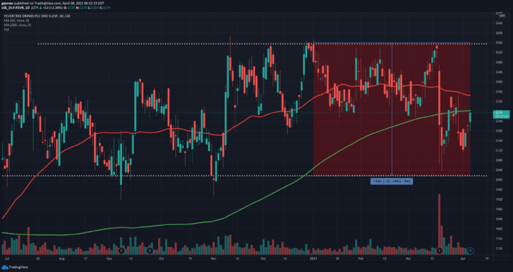 fevertree price chart