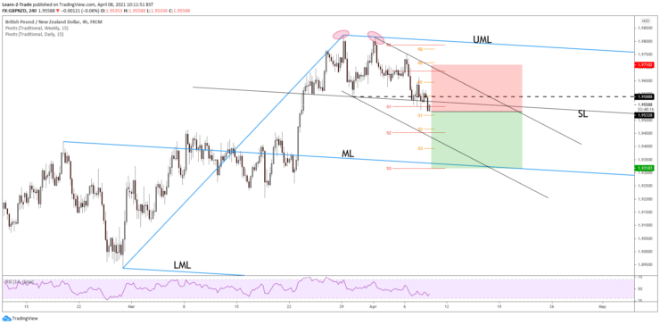 GBP/NZD Double Top Activated!