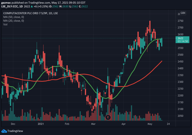 computacenter price chart 17 may 2021