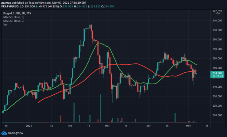 PayPal price chart