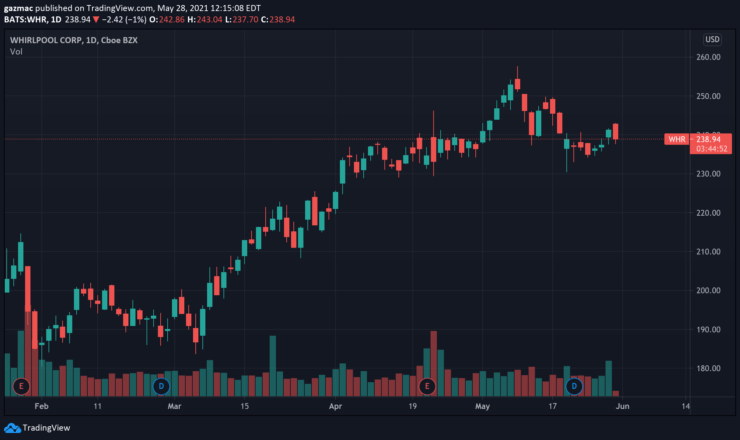 whirlpool price chart