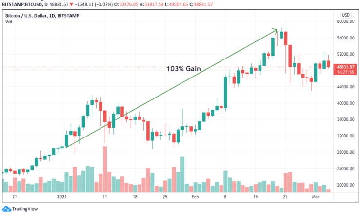 Top 3 Hottest Bitcoin Investments Of 2021 That You Shouldn’t Ignore