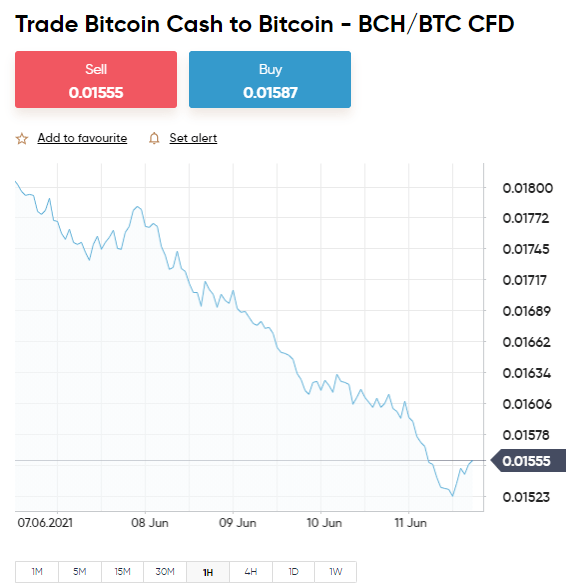 Learn How to Trade Bitcoin - Risk