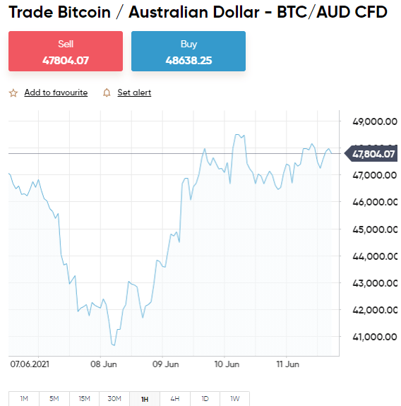 Learn How to Trade Bitcoin - Technical Analysis