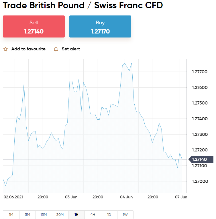 ກາຟ Forex