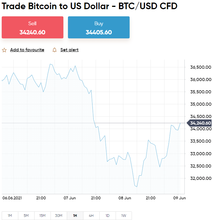 Sinau Cara Dagang Bitcoin - Dagang