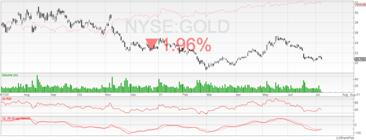 buy barrick gold