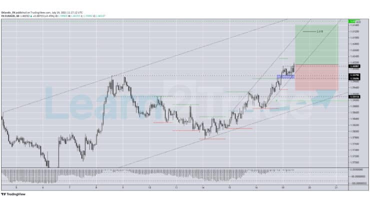 EURAUD prints new monthly high!