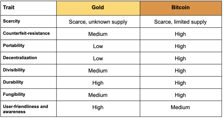 Bitcoin vs goud - Hokker is in bettere ynvestearring?