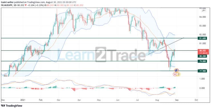 AUDJPY will 