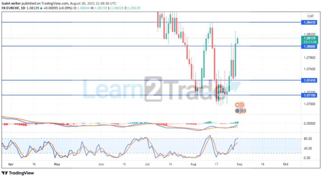 EURCHF is approaching