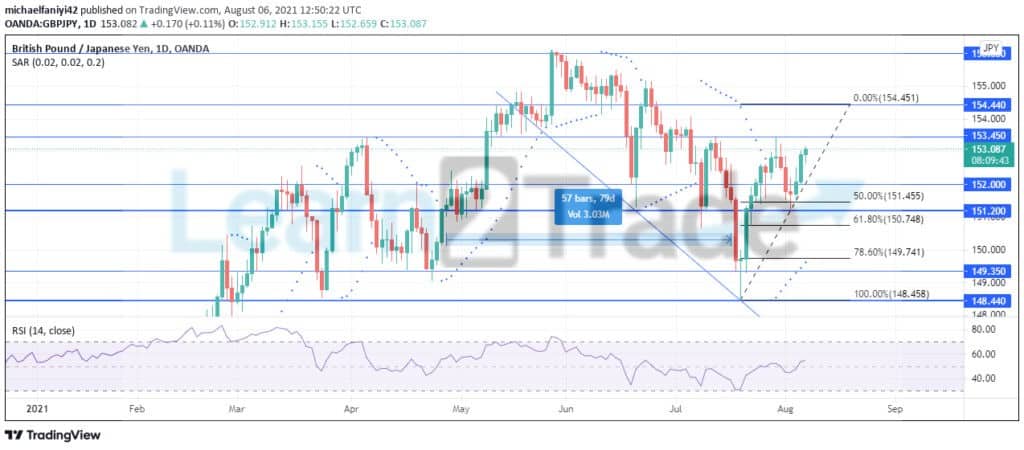 GBPJPY recovers