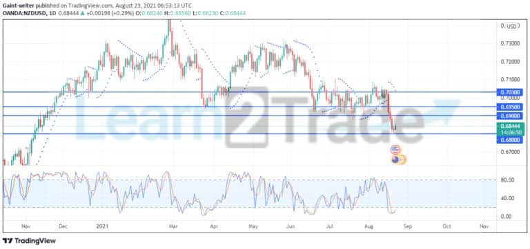 NZDUSD is likely