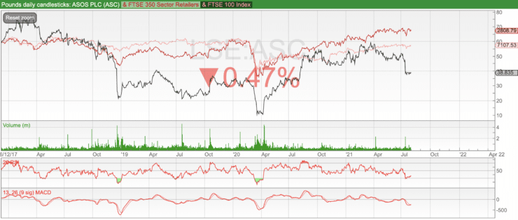 asos price chart