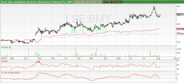 bloomsbury BMY