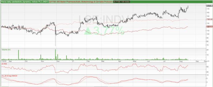 indivior share price chart