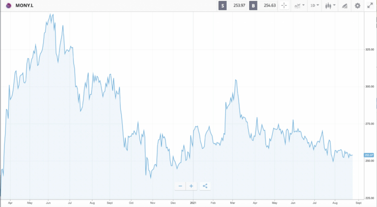 moneysupermarket.com price chart