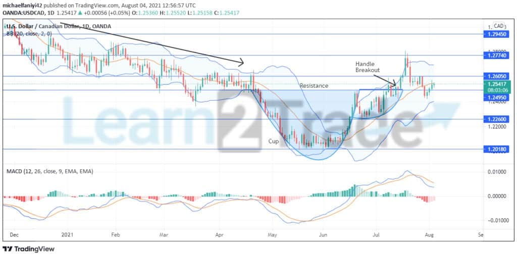 USDCAD pushes up