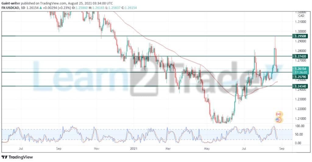 USDCAD tends to rally