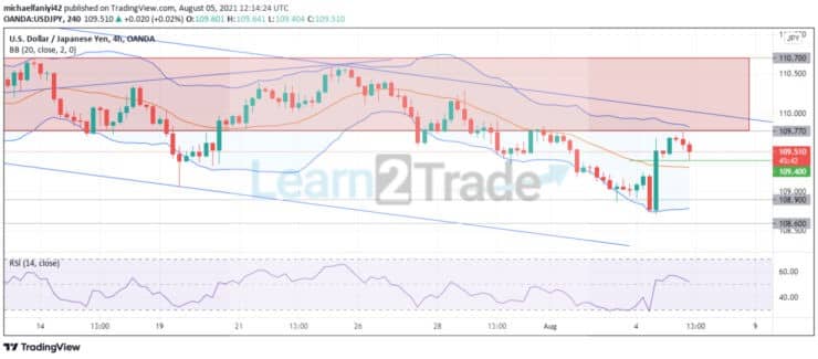 USDJPY begins its downtrend 