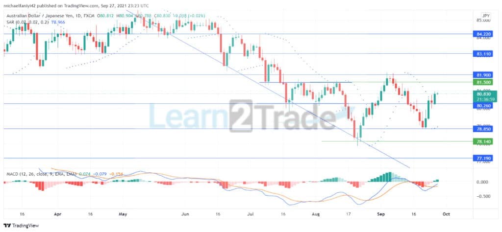AUDJPY is rising in consolidation