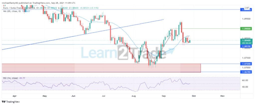 EURCHF bulls